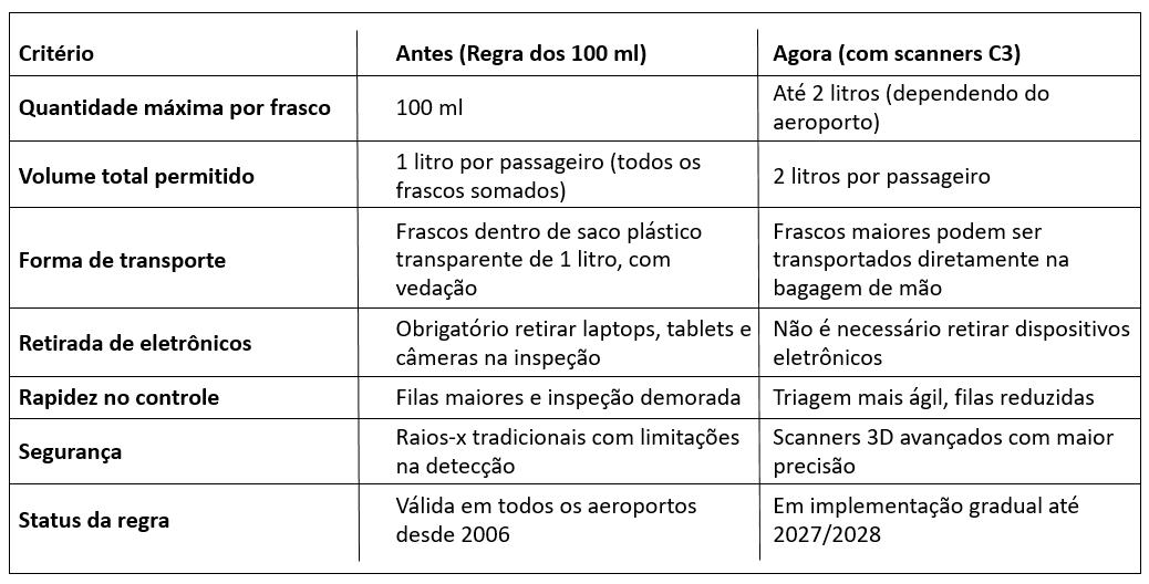 Nova regra de líquidos na Europa