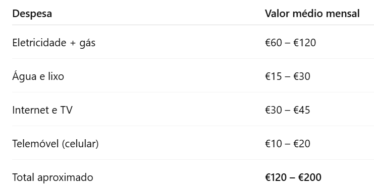 quanto custa viver em Portugal