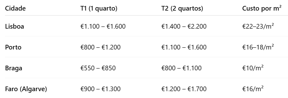 custo de vida em Portugal